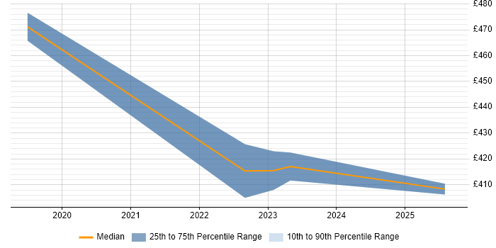 Contractor daily rate distribution trend for jobs in Shrewsbury citing Aruba