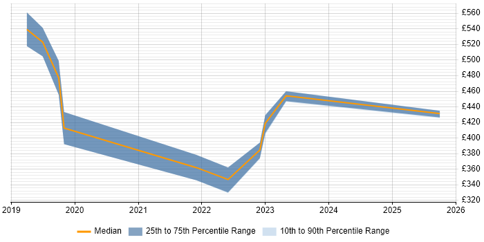 Contractor daily rate distribution trend for jobs in Shrewsbury citing Azure