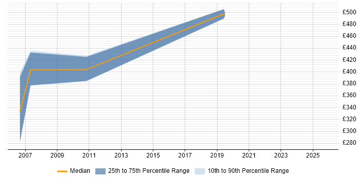 Contractor daily rate distribution trend for jobs in Shrewsbury citing CCNP
