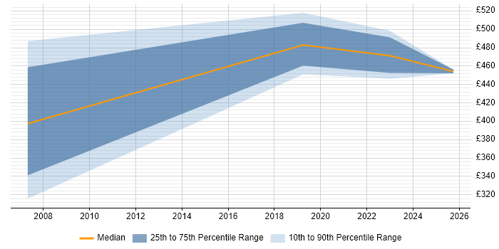 Contractor daily rate distribution trend for jobs in Shrewsbury citing Change Management
