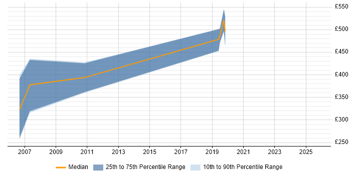 Contractor daily rate distribution trend for jobs in Shrewsbury citing Cisco Certification