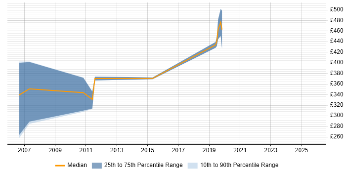 Contractor daily rate distribution trend for jobs in Shrewsbury citing Cisco