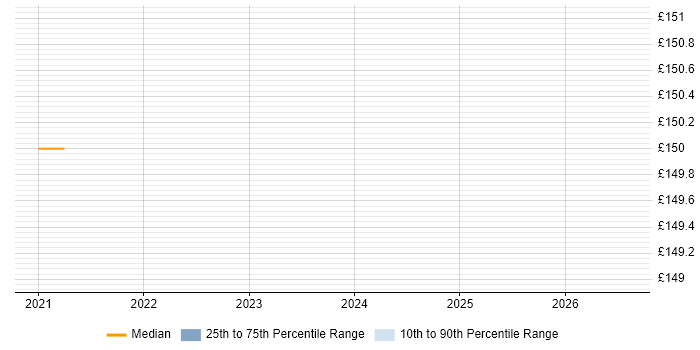 Contractor daily rate distribution trend for Coordinator job vacancies in Shrewsbury