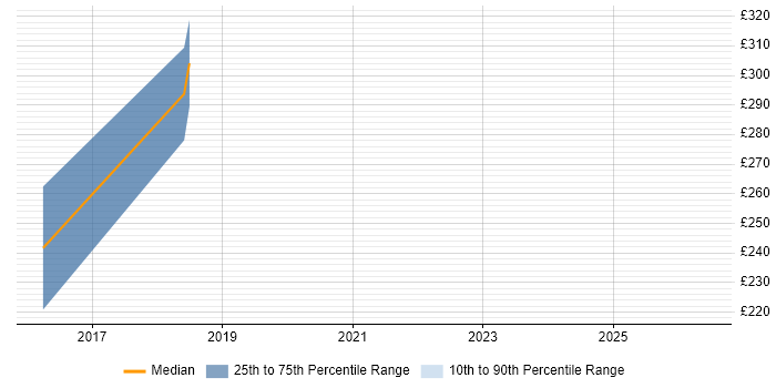 Contractor daily rate distribution trend for Data Analyst job vacancies in Shrewsbury