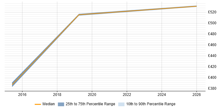 Contractor daily rate distribution trend for jobs in Shrewsbury citing Data Modelling