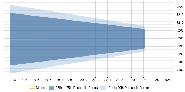 Contractor daily rate distribution trend for jobs in Shrewsbury citing Data Protection