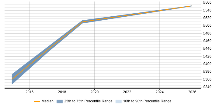 Contractor daily rate distribution trend for jobs in Shrewsbury citing Data Warehouse