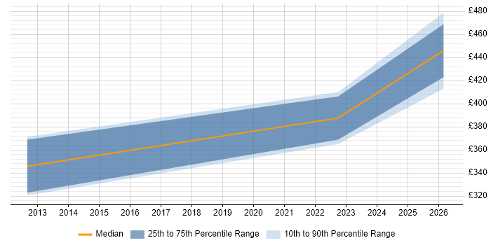 Contractor daily rate distribution trend for jobs in Shrewsbury citing Decision-Making
