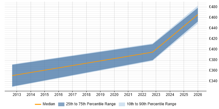 Contractor daily rate distribution trend for Delivery Manager job vacancies in Shrewsbury