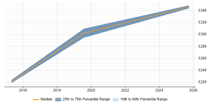 Contractor daily rate distribution trend for jobs in Shrewsbury citing DHCP