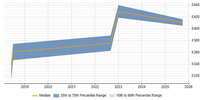 Contractor daily rate distribution trend for jobs in Shrewsbury citing Disaster Recovery