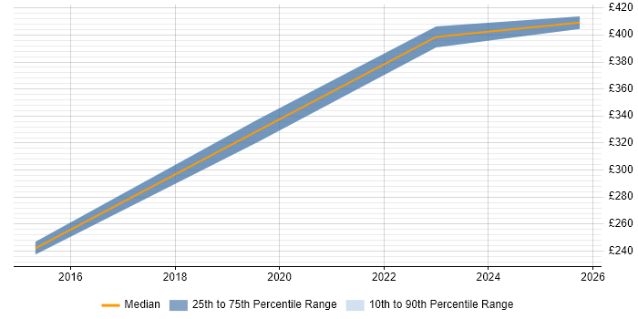 Contractor daily rate distribution trend for jobs in Shrewsbury citing DNS