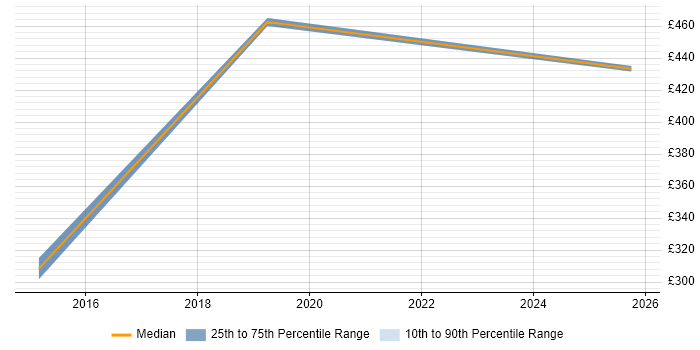 Contractor daily rate distribution trend for jobs in Shrewsbury citing Electronic Patient Records