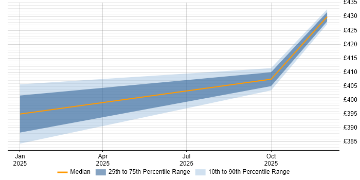 Contractor daily rate distribution trend for jobs in Shrewsbury citing Impact Analysis