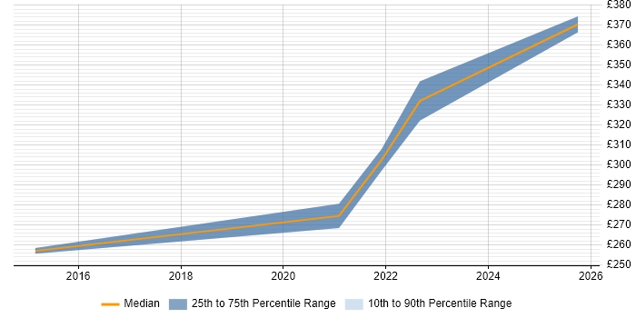 Contractor daily rate distribution trend for Infrastructure Engineer job vacancies in Shrewsbury