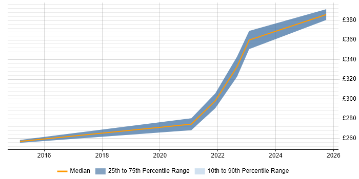 Contractor daily rate distribution trend for jobs in Shrewsbury citing Infrastructure Engineering