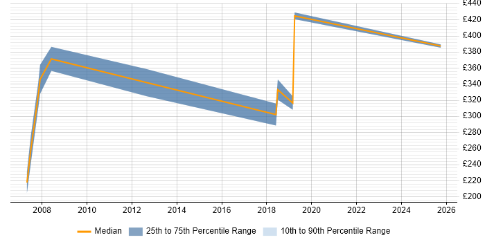 Contractor daily rate distribution trend for jobs in Shrewsbury citing ITIL