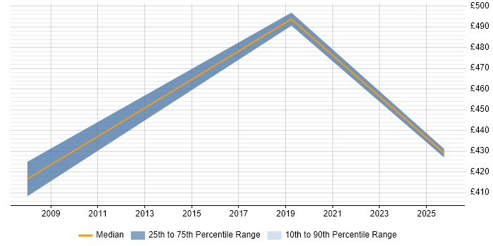 Contractor daily rate distribution trend for jobs in Shrewsbury citing Mentoring