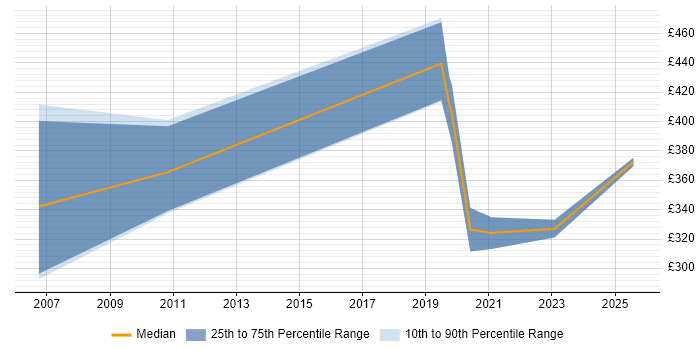 Contractor daily rate distribution trend for Network Engineer job vacancies in Shrewsbury
