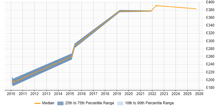 Contractor daily rate distribution trend for jobs in Shrewsbury citing NHS