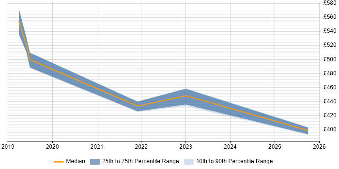 Contractor daily rate distribution trend for jobs in Shrewsbury citing PowerShell