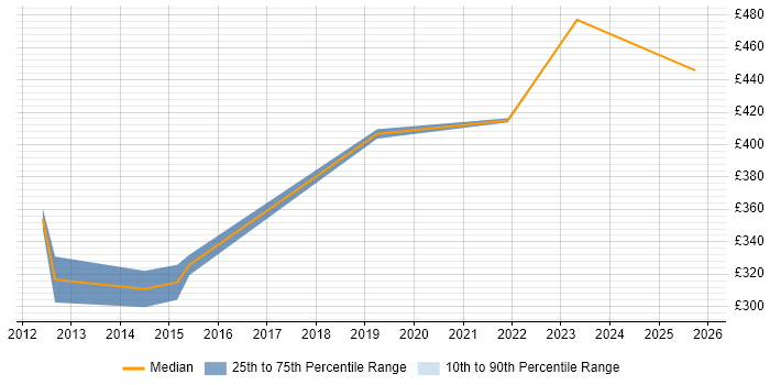 Contractor daily rate distribution trend for jobs in Shrewsbury citing Project Management