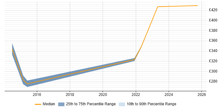 Contractor daily rate distribution trend for Project Manager job vacancies in Shrewsbury
