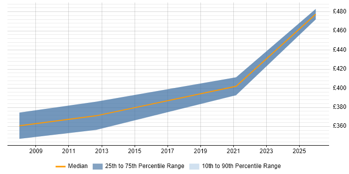 Contractor daily rate distribution trend for Service Manager job vacancies in Shrewsbury
