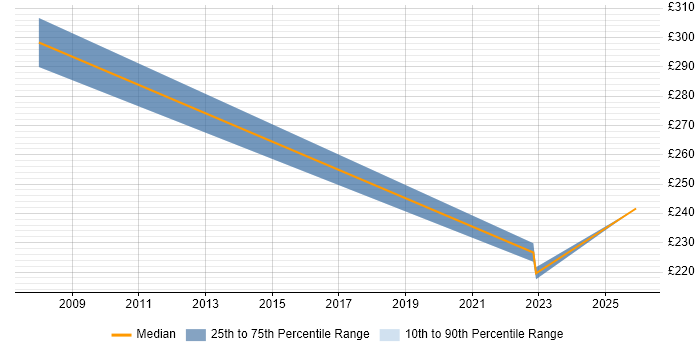 Contractor daily rate distribution trend for jobs in Shrewsbury citing SLA