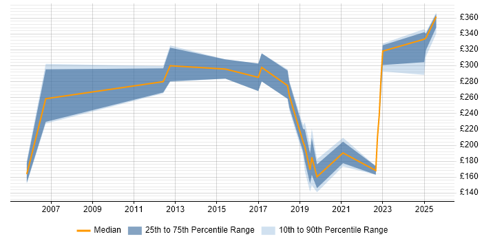 Contractor daily rate distribution trend for jobs in Shrewsbury citing Social Skills