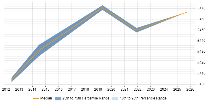 Contractor daily rate distribution trend for jobs in Shrewsbury citing Stakeholder Management