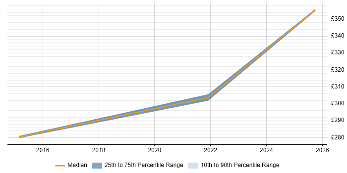 Contractor daily rate distribution trend for jobs in Shrewsbury citing VMware Infrastructure