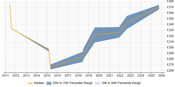 Contractor daily rate distribution trend for jobs in Shrewsbury citing VMware