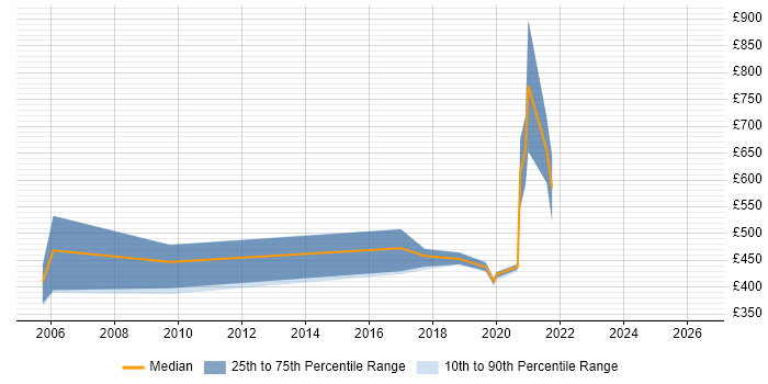 Contractor daily rate distribution trend for jobs in Shropshire citing Single Sign-On