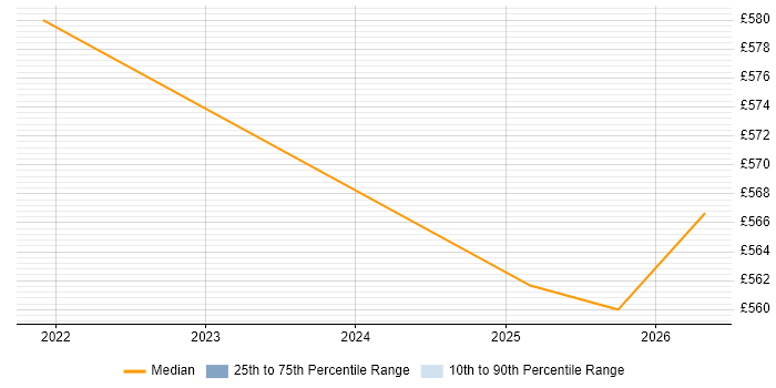 Contractor daily rate distribution trend for jobs in Shropshire citing Site Reliability Engineering