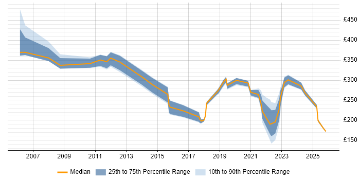 Contractor daily rate distribution trend for jobs in Shropshire citing SLA