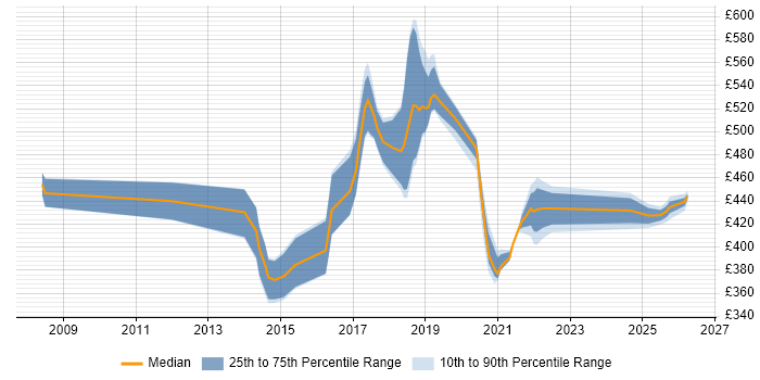 Contractor daily rate distribution trend for jobs in Shropshire citing SOAP