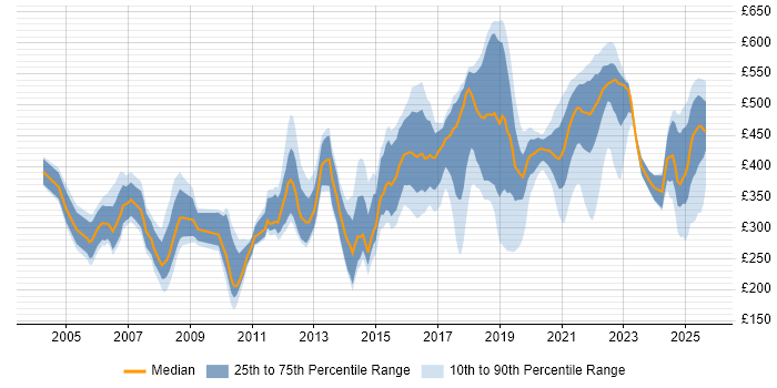 Contractor daily rate distribution trend for jobs in Shropshire citing Social Skills