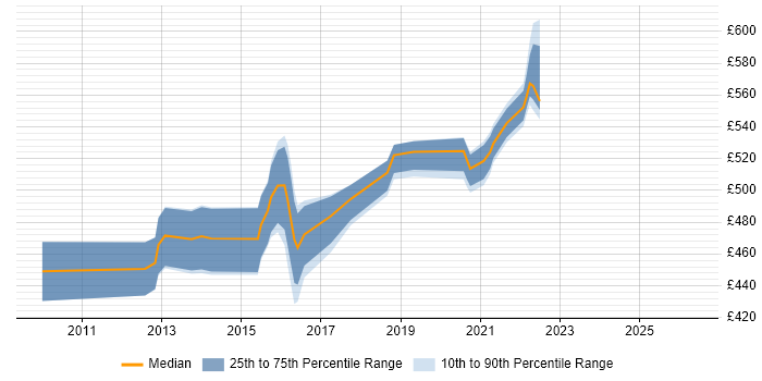 Contractor daily rate distribution trend for Software Architect job vacancies in Shropshire
