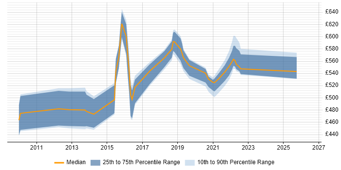 Contractor daily rate distribution trend for jobs in Shropshire citing Software Architecture