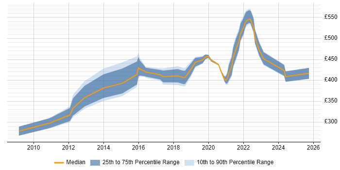 Contractor daily rate distribution trend for Software Developer job vacancies in Shropshire Contractor daily rate distribution trend for Software Developer job vacancies in Shropshire