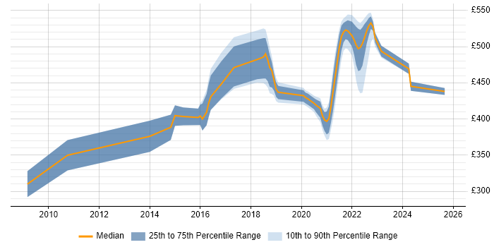 Contractor daily rate distribution trend for Software Engineer job vacancies in Shropshire