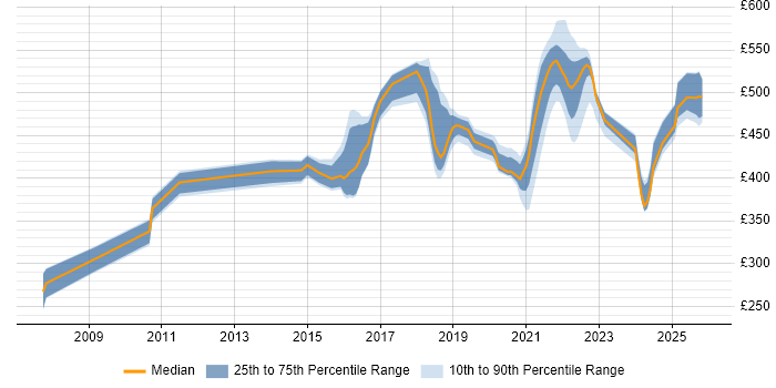 Contractor daily rate distribution trend for jobs in Shropshire citing Software Engineering