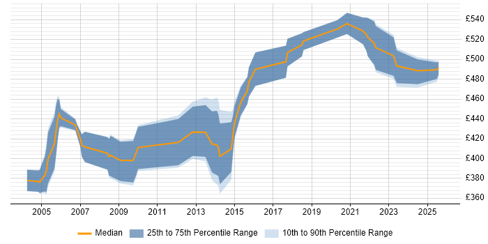 Contractor daily rate distribution trend for jobs in Shropshire citing Solaris