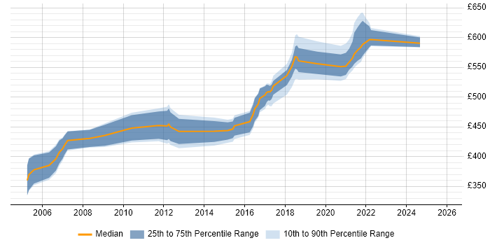 Contractor daily rate distribution trend for Solutions Architect job vacancies in Shropshire