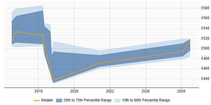 Contractor daily rate distribution trend for jobs in Shropshire citing SonarQube