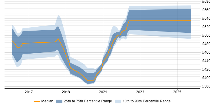 Contractor daily rate distribution trend for jobs in Shropshire citing Spring Boot