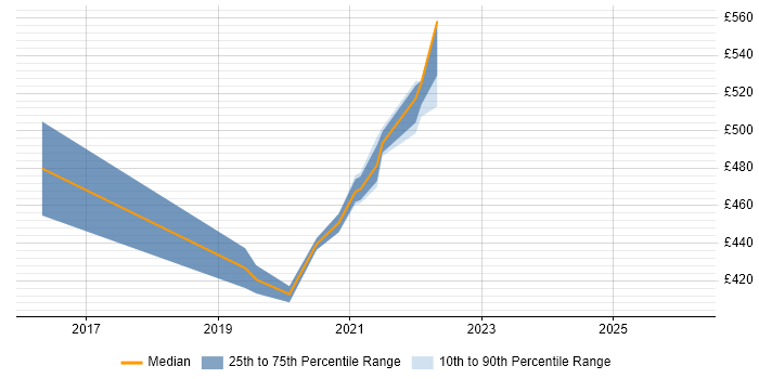 Contractor daily rate distribution trend for jobs in Shropshire citing Sprint Backlog