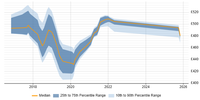 Contractor daily rate distribution trend for jobs in Shropshire citing Sprint Planning