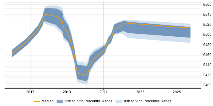 Contractor daily rate distribution trend for jobs in Shropshire citing Sprint Retrospective